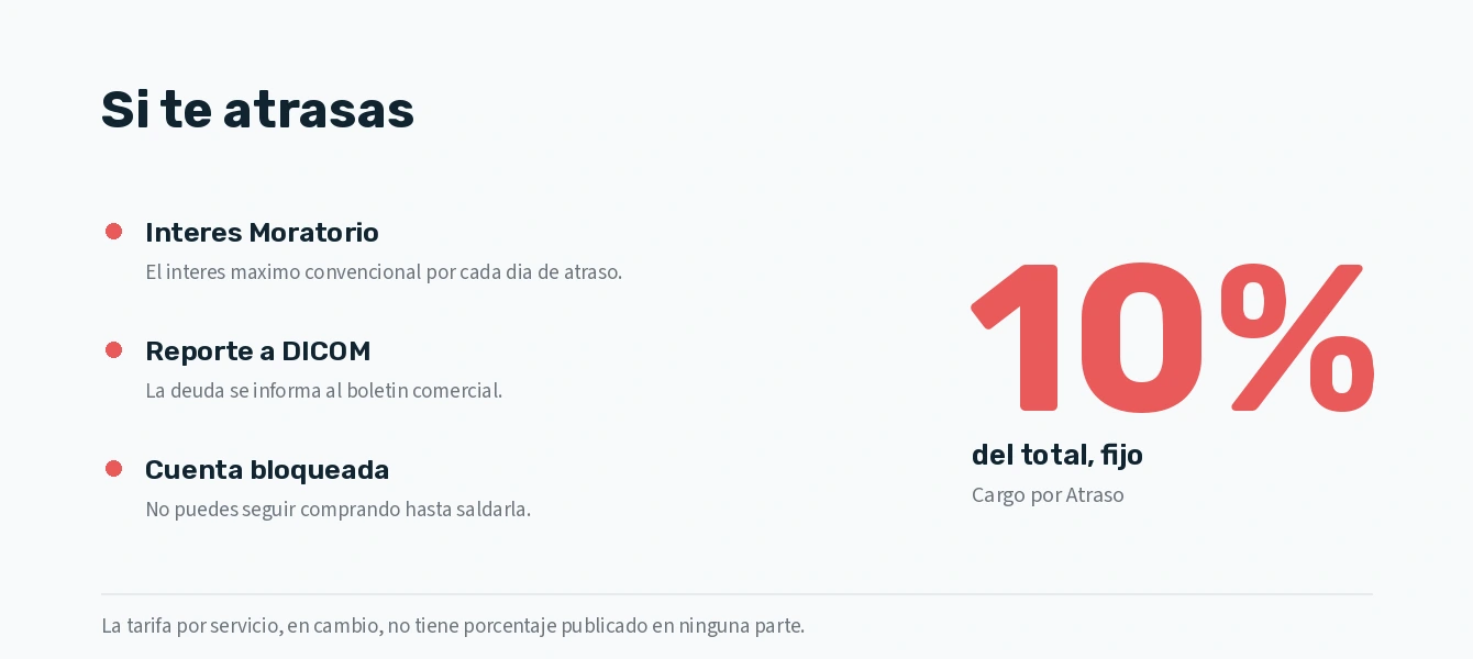 Cargos por atraso de Cleo: 10% fijo, inter&eacute;s por d&iacute;a y reporte a DICOM